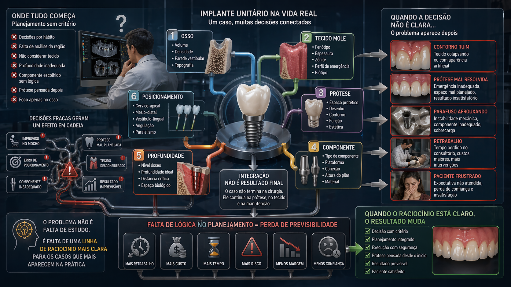 Implantodontista executando com segurança